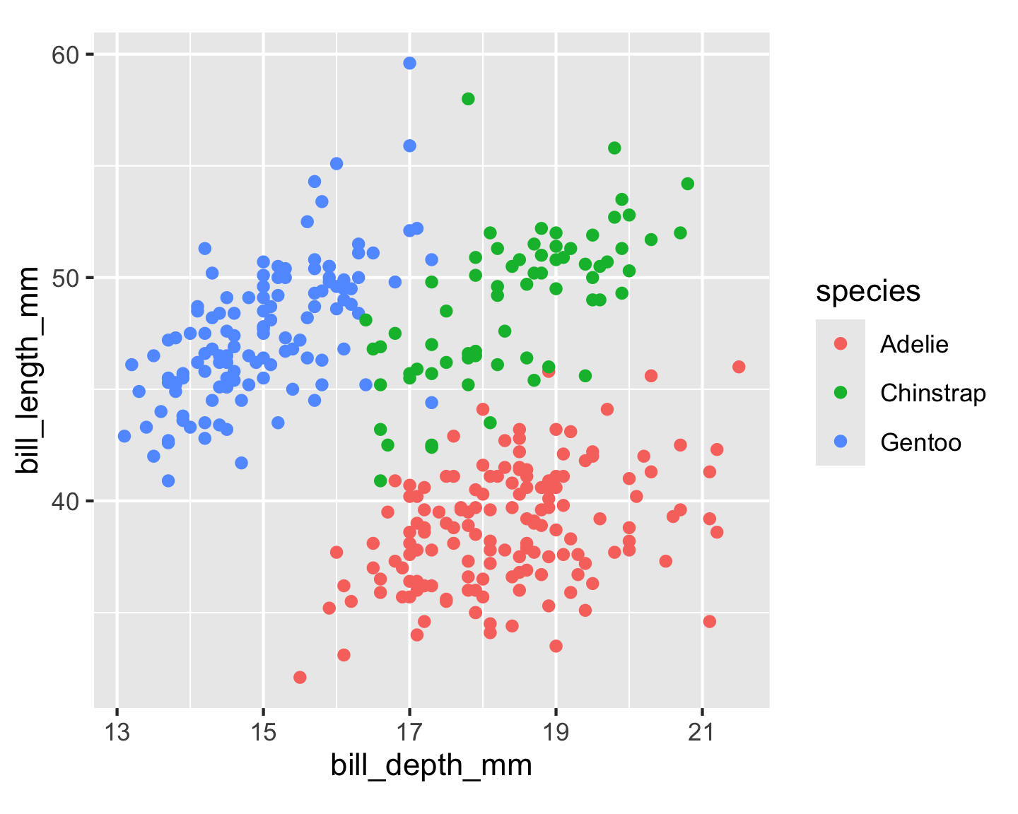 A scatter plot of the penguin's data from the palmerpenguin package. The plot has a bill depth (30 to 60mm) on the x-axis and a bill length (13 to 22 mm) on the y-axis. There are three species of penguins with different colour codes, Adelie (red), Chinstrap (green), and Gentoo (blue). The Gentoo penguins have an elliptical shape pointing to the top right, with the bill length ranging from 40 to 60 mm and bill depth ranging from 13 to 17.5 mm. The Adelie penguins have an elliptical shape pointing to the top right, with the bill length ranging from 15 to 22 mm and bill depth ranging from 30 to 48 mm. The Chinstrap has an elliptical shape pointing to the top right, with the bill length ranging from 40 to 60 mm and bill depth ranging from 16 to 22 mm.