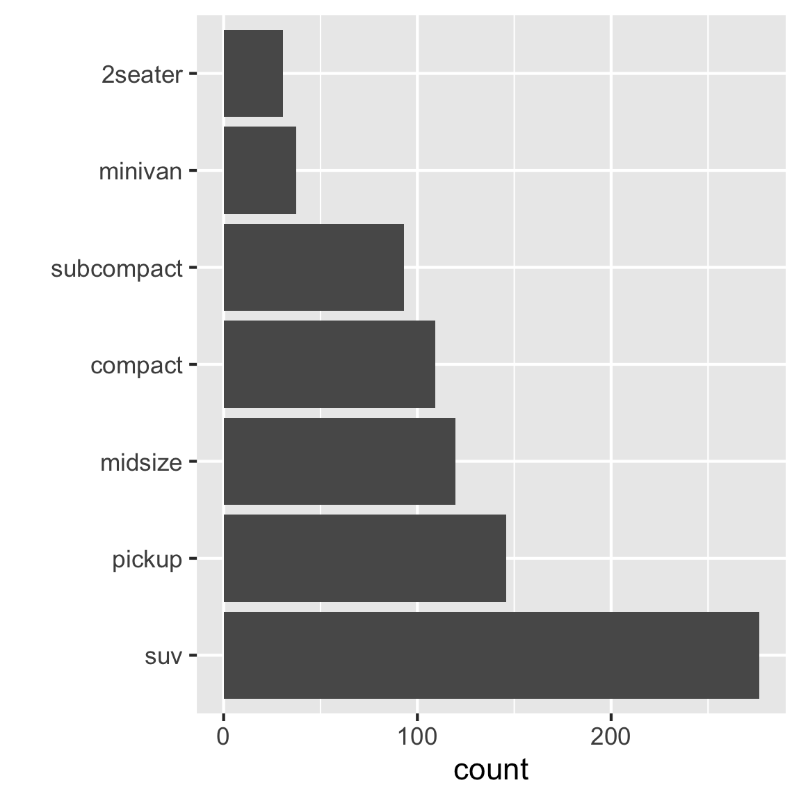 Bar chart of numbers of different classes of vehicles. Counts range from 25 to 275. There are 7 classes of vehicle: suv, pickup, midsize, compact, subcompact, minivan, 2seater, corresponding to the order of highest to lowest count.