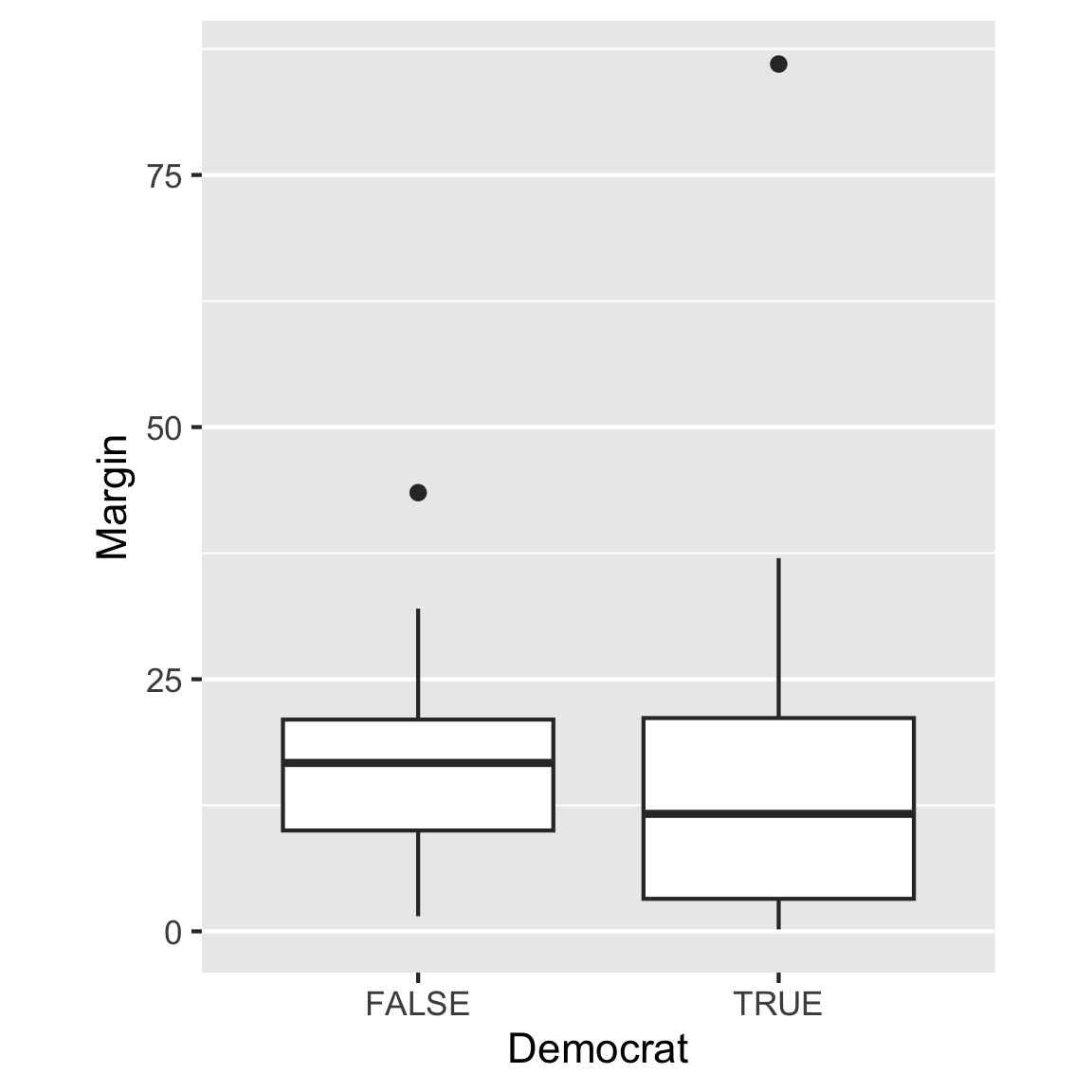 Side-by-side boxplots of vote margin for Democrat=TRUE or FALSE. The the y-axis has tick marks at 0, 25, 50, 75. The median for TRUE is around 12, and for FALSE is around 20. The box for the TRUE is about twice as big that of FALSE. Each group has an outlier, at about 80 for TRUE and around 45 for FALSE.