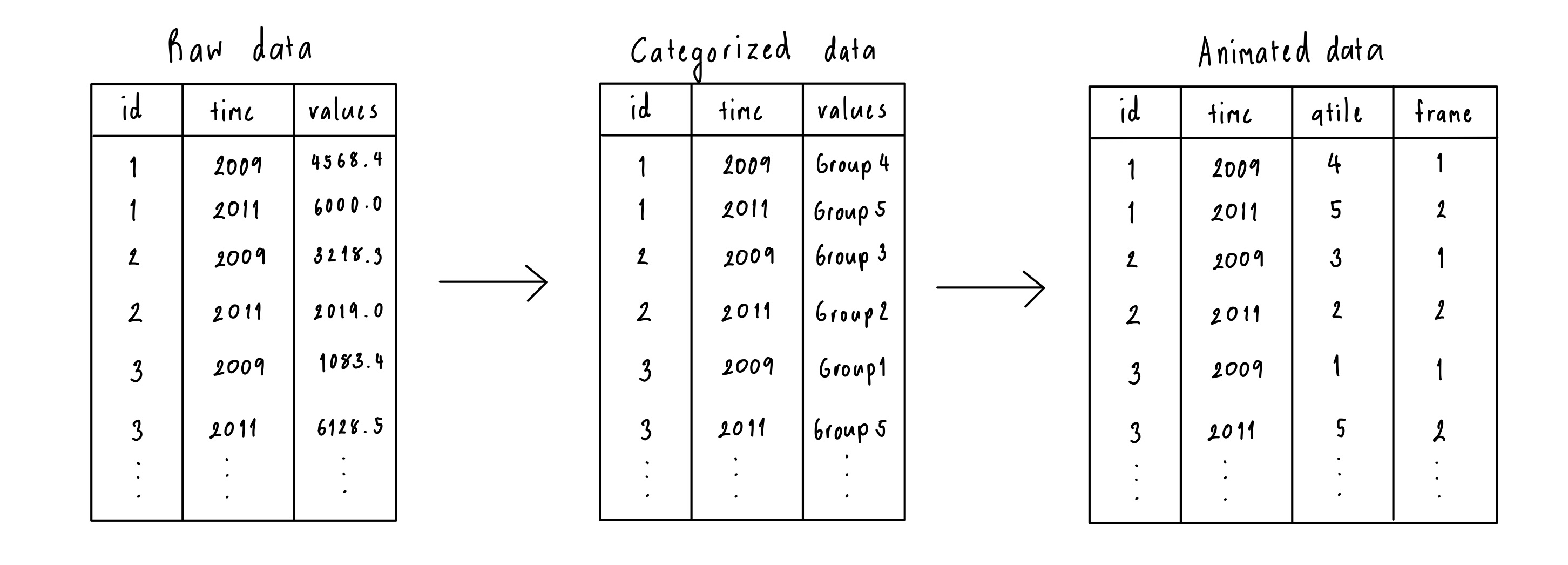 A diagram showing the data processing step starting from the raw to categorized and ending with animated data structure. There are three tables, Raw data, Categorized data, and Animated data. The Raw data have three columns, id, time, and values. It then got converted to a Categorized structure with three columns id, time, and values. The difference is the values column is in numerical format for the raw data structure, whereas values for the categorized structure are categorical variables. The last structure is called Animated data which is the transformation from the categorized data. There are four columns, id, time, qtile, and frame. The qtile column represents the category and the frame is assigned based on the unique ID.