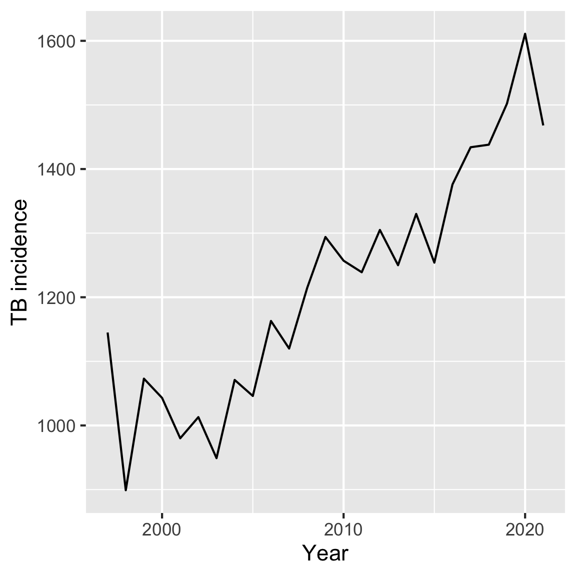 A lineplot of Tuberculosis incidence on the y-axis and year on the x-axis. The year ranges from 1997 to 2021, with the tick mark on the x-axis at 2000, 2010, and 2022. The TB incidence has a tick mark of 1000, 1200, 1400, and 1600. The trend of the line is increasing.