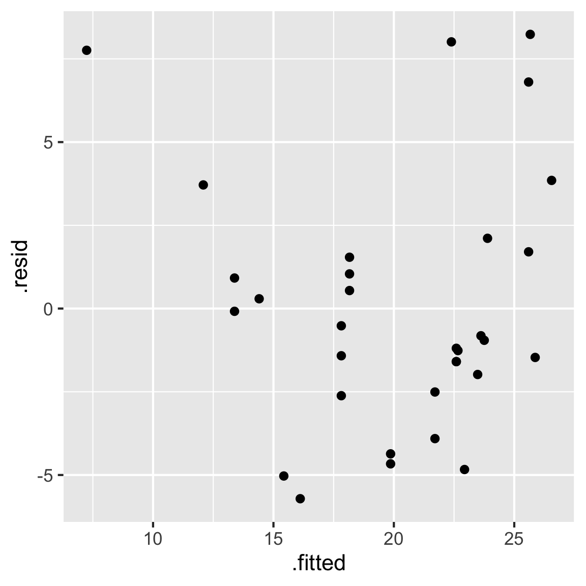 Scatterplot of fitted values on the x-axis and residual values on the vertical axis. The x-axis has tick marks 10, 15, 20, 25, and the y-axis has tick marks -5, 0, 5. There is a slight U-shape patterns to the points with one point with lower x-value than others at -12.5, and a high y-value of 7.5.